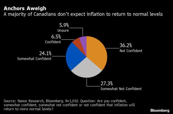 Canadians Lack Confidence in Fight to Curb Inflation, Poll Shows