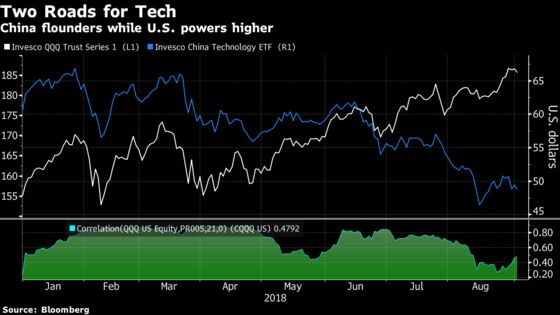 U.S. Stocks Beating EM by Most Since 1996 Fuels Fear of Peak