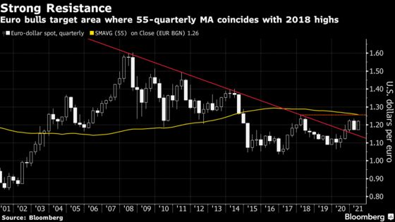 ECB Doves Sour Euro Rally With Pushback Against Tapering Bets