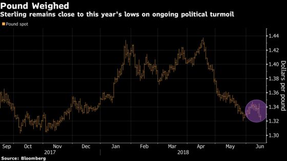 Pound Political Trauma May Continue Even With BOE Back in Focus