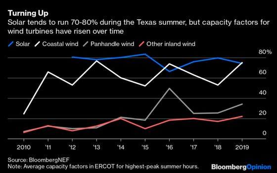 Texas’ Power Market Reaps the Wind (and Sun)