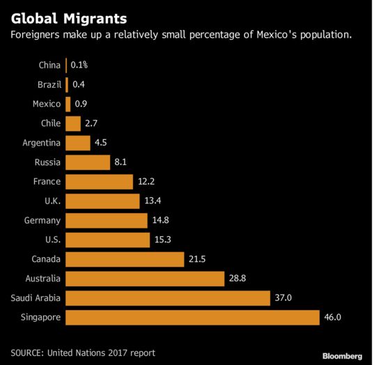 Mexico Under AMLO Can Accept Additional Migrants, Official Says