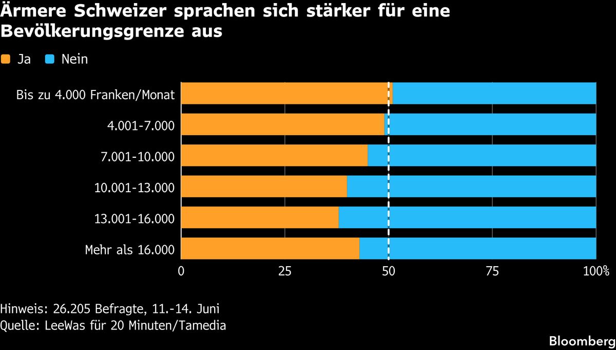 Schweiz lehnt Bevölkerungsobergrenze von 10 Millionen Einwohnern ab