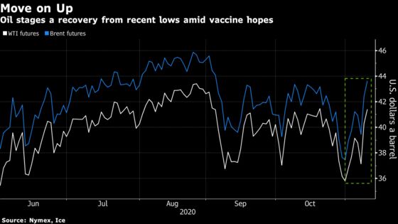 Oil Hits Two-Month High With Vaccine Hope Offsetting Demand Fear