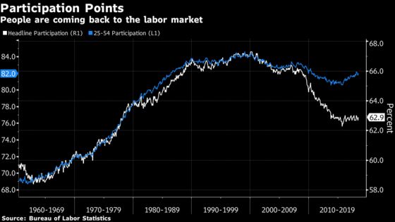 Participation Rate Emerges as Fed's Big Job-Market Mystery