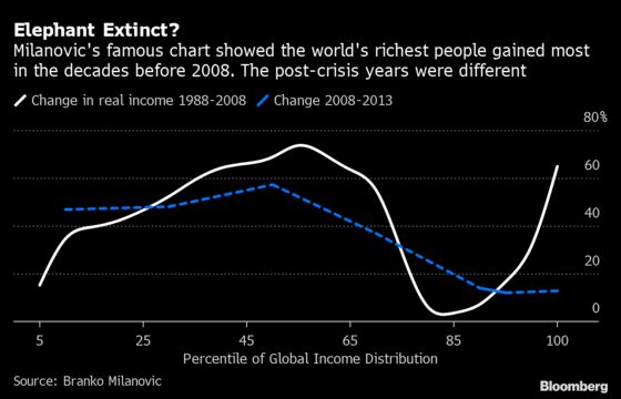 Asia’s Rise After 2008 Made World Less Unequal, New Study Finds