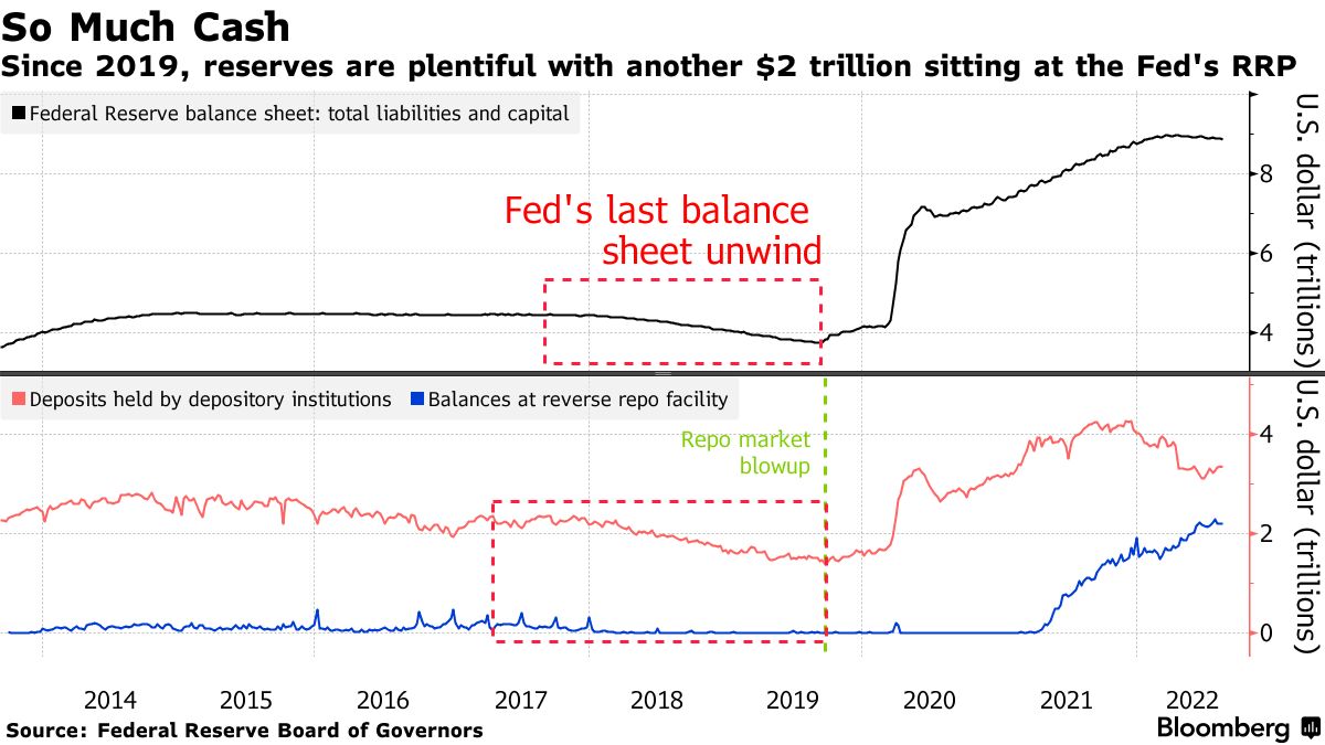 Repo Market Blew Up Three Years Ago and Funding Markets Are Still Weird -  Bloomberg