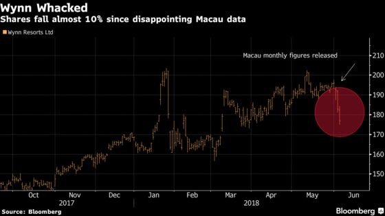 Macau Casinos Drop for 4th Day on China Crackdown Concerns