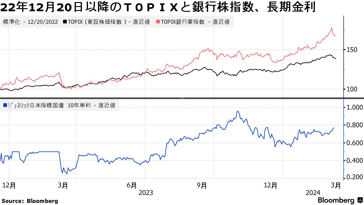 日銀の引き締め転換、銀行株上昇の終焉示唆－17年前も材料出尽くしに - Bloomberg