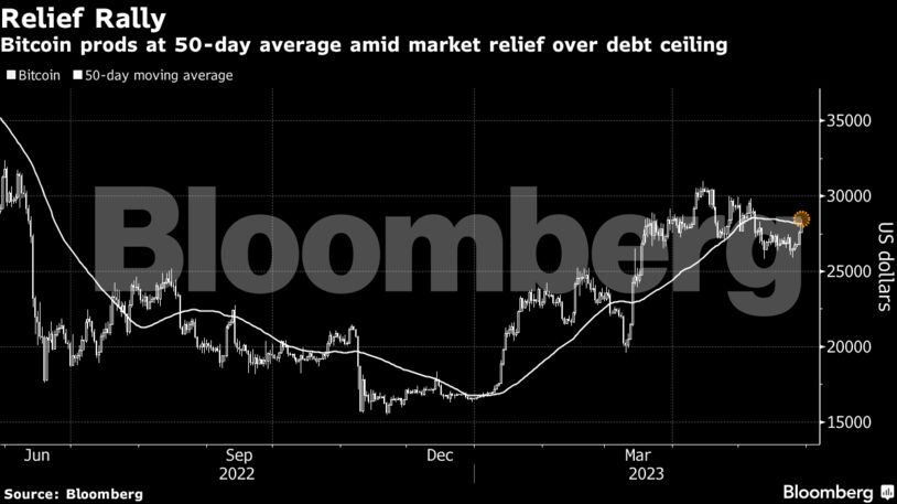 Relief Rally | Bitcoin prods at 50-day average amid market relief over debt ceiling