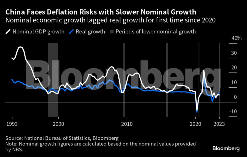 China Faces Deflation Risks with Slower Nominal Growth | Nominal economic growth lagged real growth for first time since 2020