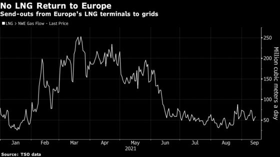 Europe’s Gas Prices Pare Gains as EU Lawmakers Probe Gazprom
