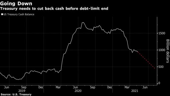 Yellen Faces U.S. Debt-Limit Dance, With Covid Complications