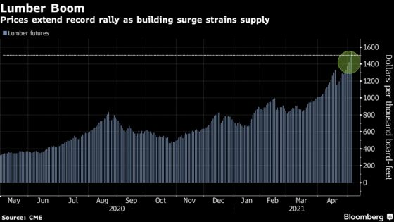 Lumber Futures Extend Record Rally to Top $1,500 for First Time