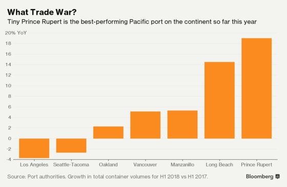 Busiest Pacific Port in North America Thrives Amid Trump Tirades