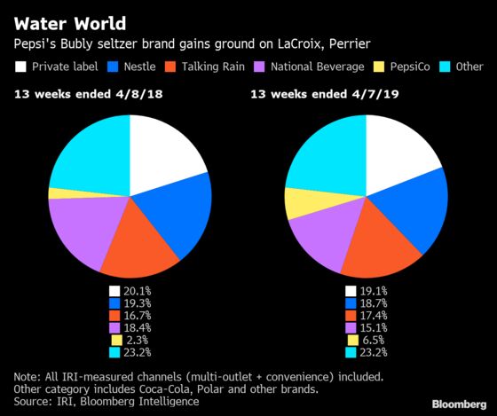 Pepsi's Bubly Seltzer Brand Gains Ground on LaCroix, Perrier