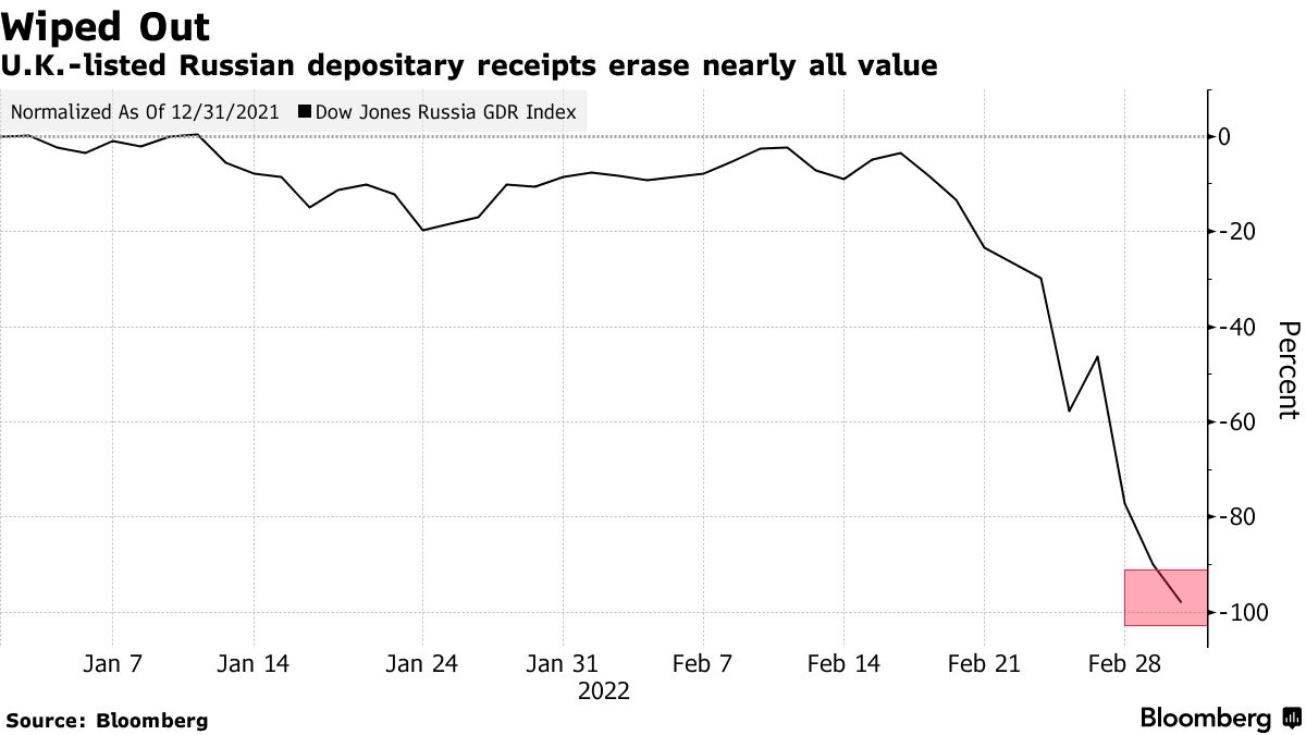 London Stock Exchange suspends trading in several GDRs of Russian firms