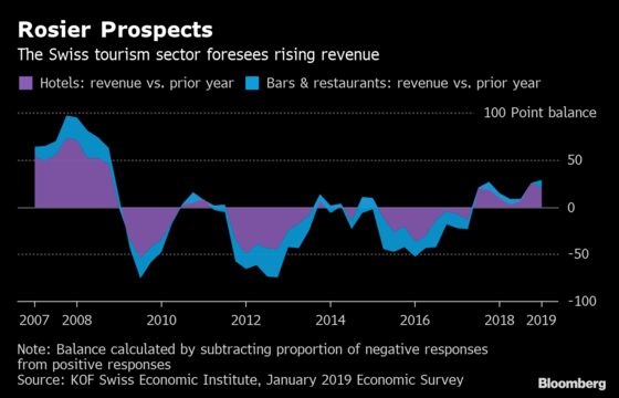 Swiss Ski Resorts See Good Times After Franc Sent Them Downhill