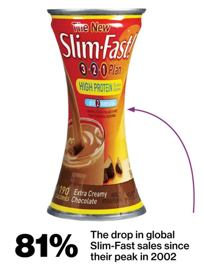 How Slim-Fast Lost Out to Weight-Loss Rivals