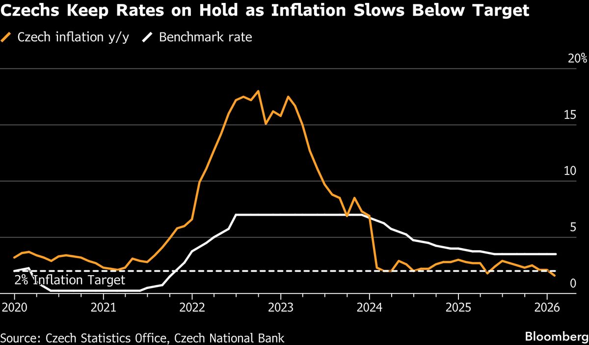 Czech Central Bank Says Core Inflation Remains Reason for Rate Caution