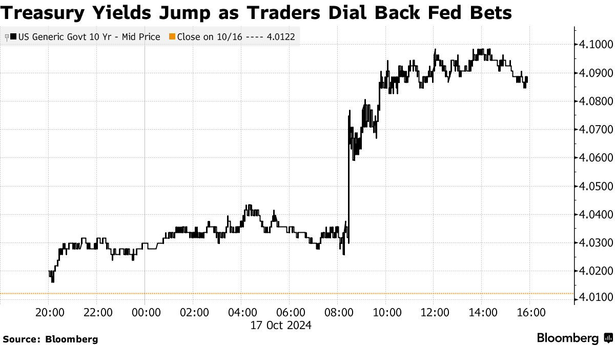 Treasury Yields Jump as Traders Dial Back Fed Bets