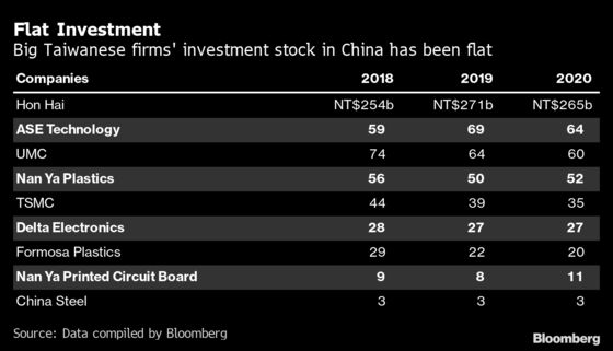 China Crackdown on Taiwan Inc. Pressures Firms to Look Elsewhere