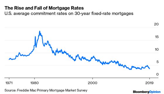 Falling Mortgage Rates Aren't What They Used to Be