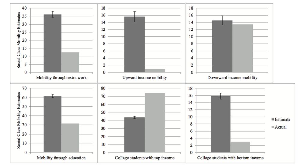 Americans Think Upward Mobility Is Far More Common Than It Really Is Bloomberg