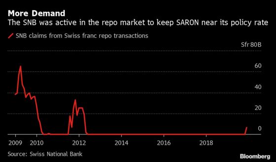 Swiss National Bank Pulls a Trick Last Used During the Crisis