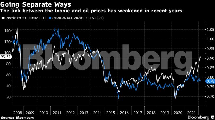 The link between the loonie and oil prices has weakened in recent years