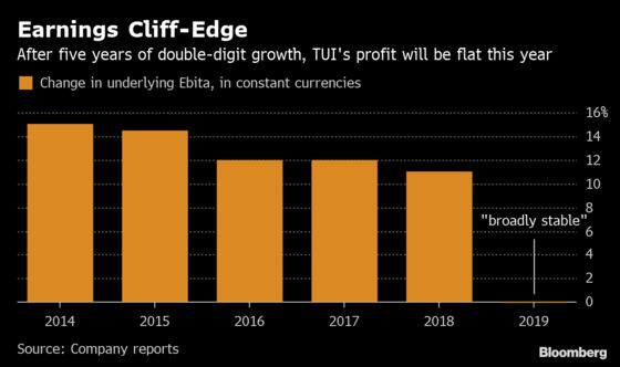 TUI Shares Lose More Than 1 Billion Pounds on Forecast Cut