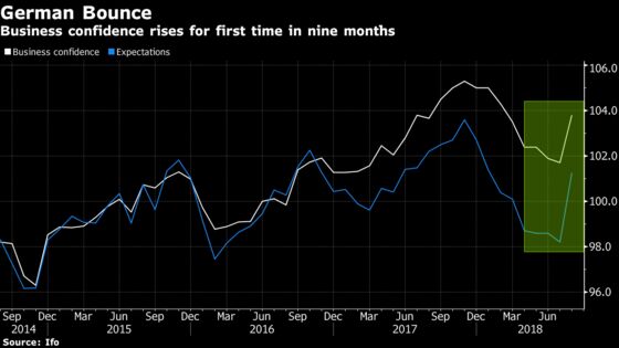 German Business Sentiment Rose for First Time in Nine Months