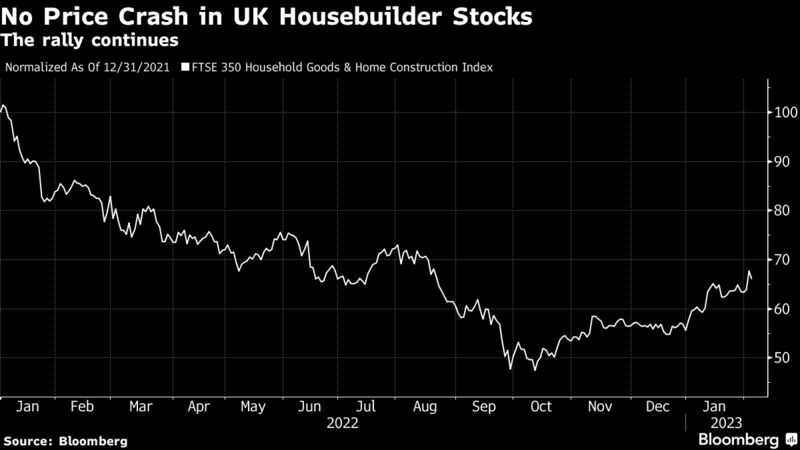 No Price Crash in UK Housebuilder Stocks | The rally continues