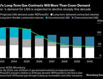 relates to Europe’s Demand for LNG Set to Peak in 2024 as Crisis Fades