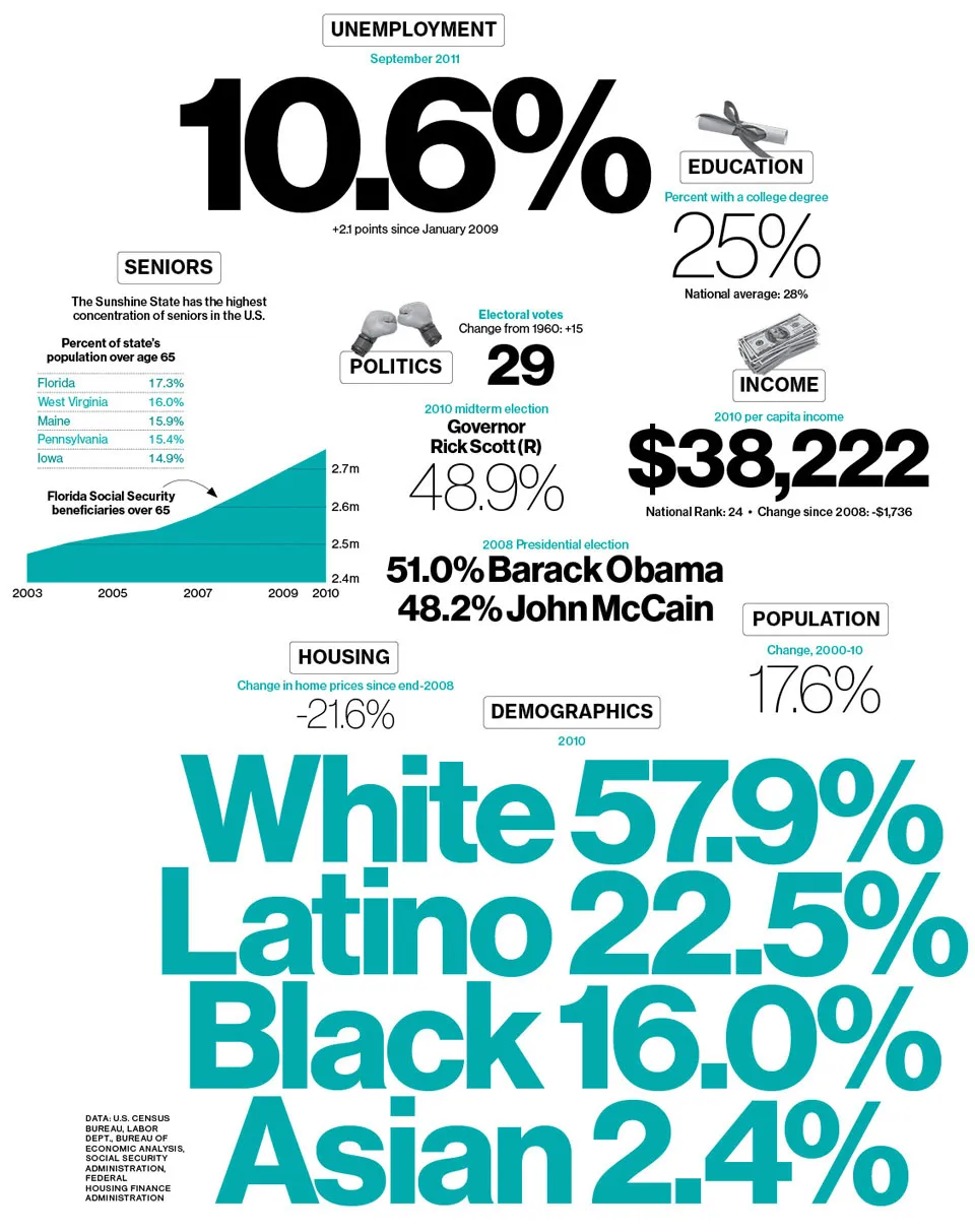 Florida by the Numbers