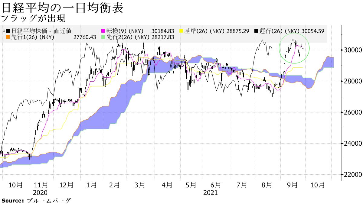 日経平均、自民総裁選に「フラッグ」が覆う重要変化の週に－チャート - Bloomberg