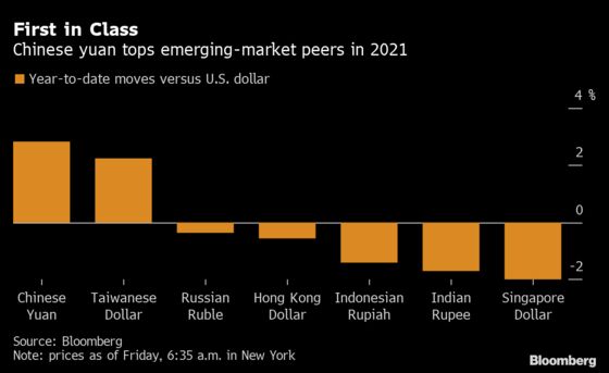 Outperforming Chinese Yuan Marks 2021’s End With Three-Year High