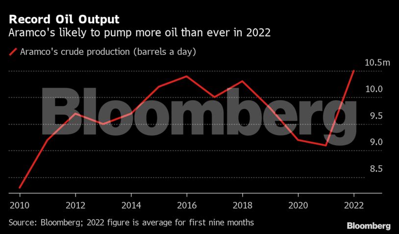 Record Oil Output | Aramco's likely to pump more oil than ever in 2022