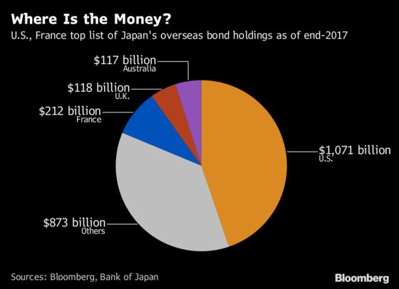 French Bonds Feel the Blues on Fear of Japanese Bidding Sayonara