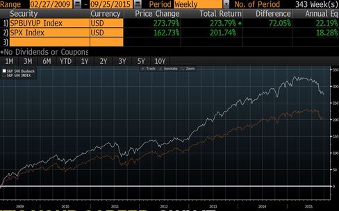 S&P 500 companies that aggressively bought back shares (white line) whupped the overall market in the latest bull run