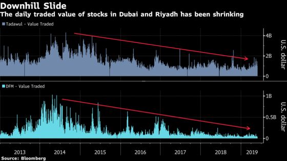 Bond Demand in Gulf Compared to Stocks Is `Like Mars and Venus'
