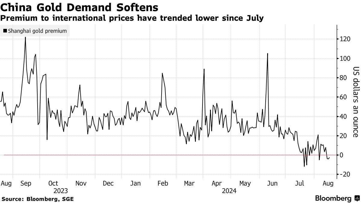 2500ドル突破の金価格、今後の見通し形成する5つの鍵 - Bloomberg