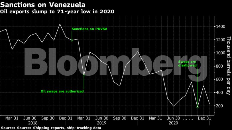 Oil exports slump to 71-year low in 2020