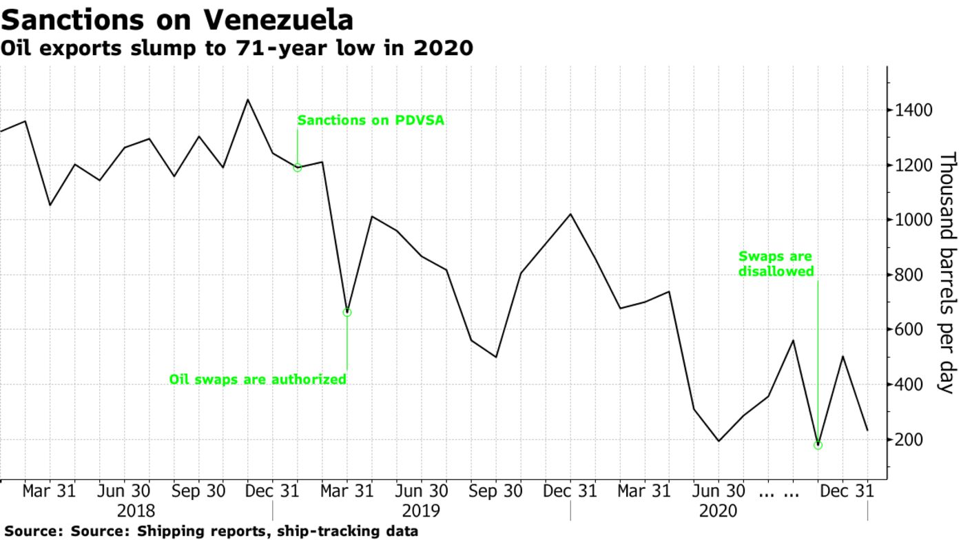 Oil exports slump to 71-year low in 2020