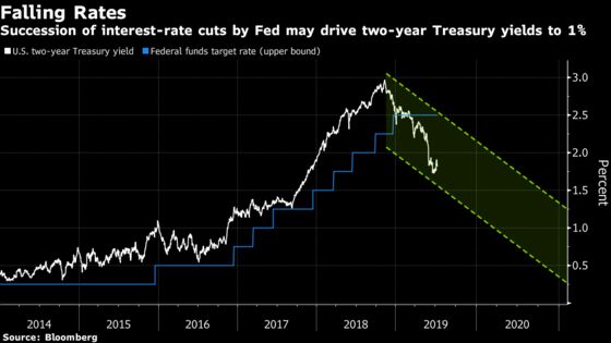 Dollar Pain and 1% Yields: How a Fed-Cut Cycle May Hit Markets
