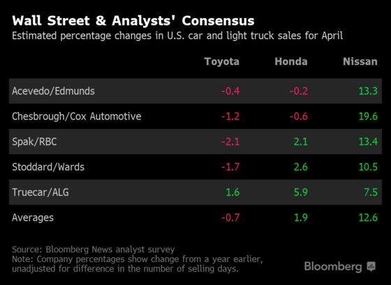 Nissan Sales May Bounce Back From Collapse on Discounts, Fleets