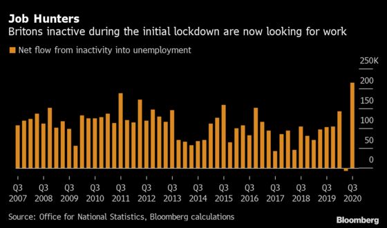 Record Number of Britons Move From Work Breaks to Unemployment