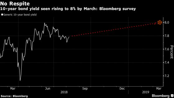 Local Pessimism on Indian Bonds Lingers as Foreigners Return