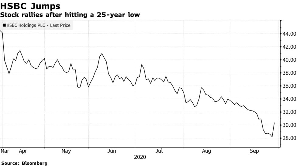 ｈｓｂｃ株 09年以来の大幅高 筆頭株主の中国平安が株追加取得 Bloomberg