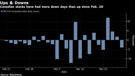 Bear-Market Stock Rally Comes Undone in Canada Amid Wild Swings